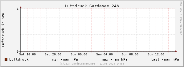 Luftdruck Gardasee