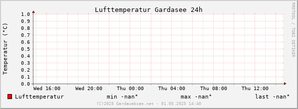 Lufttemperatur Gardasee