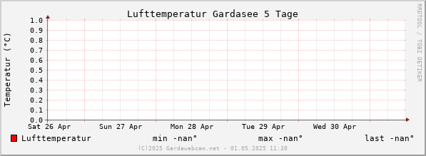 Lufttemperatur Gardasee