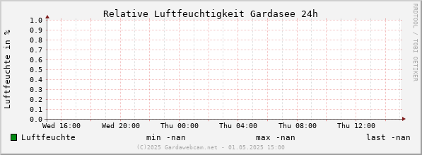 Luftfeuchte Gardasee