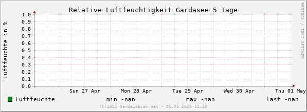 Luchtvochtigheid Gardameer