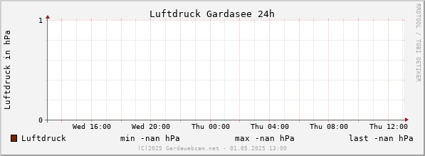 Luchtdruk Gardameer