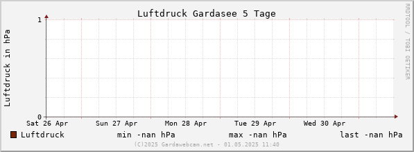 Weer Gardameer