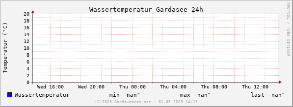 Wassertemperatur Gardasee