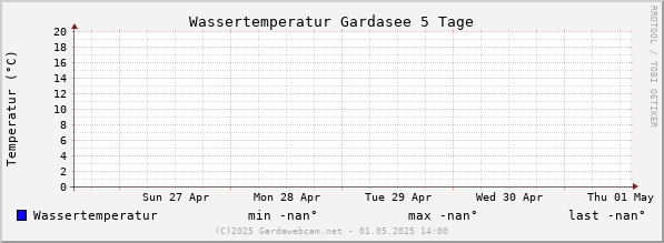 Watertemperatuur Gardameer